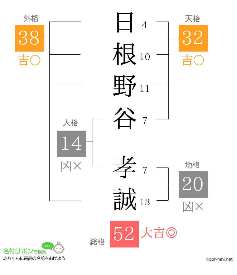 日根野谷 孝誠さんの姓名判断結果