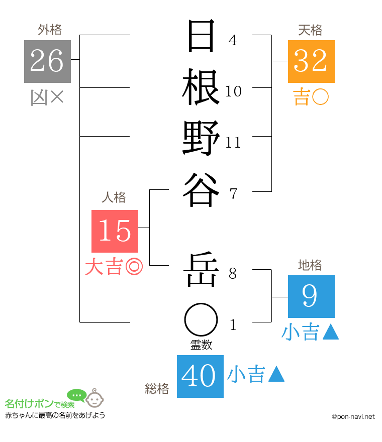 日根野谷 岳さんの姓名判断結果