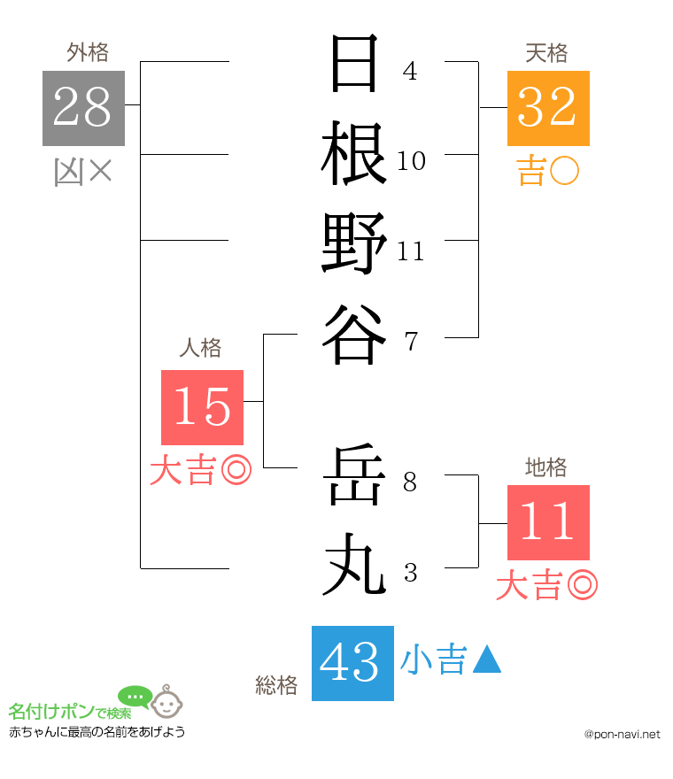 日根野谷 岳丸さんの姓名判断結果