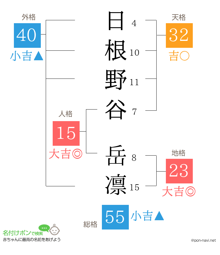 日根野谷 岳凛さんの姓名判断結果