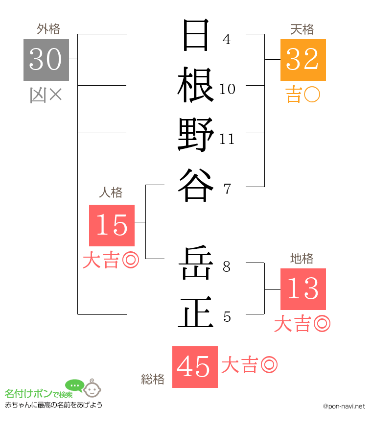 日根野谷 岳正さんの姓名判断結果