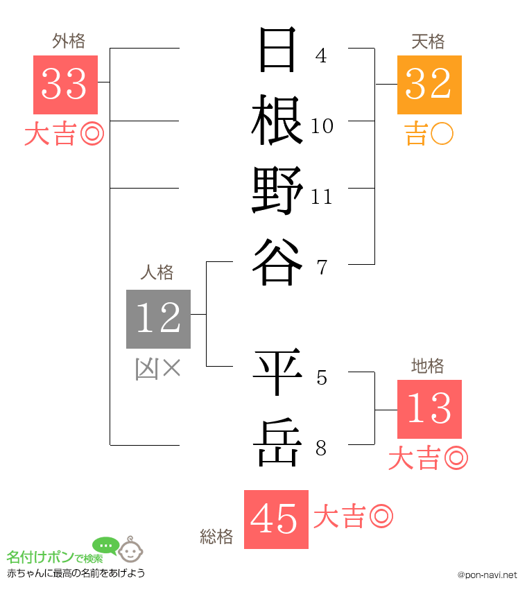 日根野谷 平岳さんの姓名判断結果