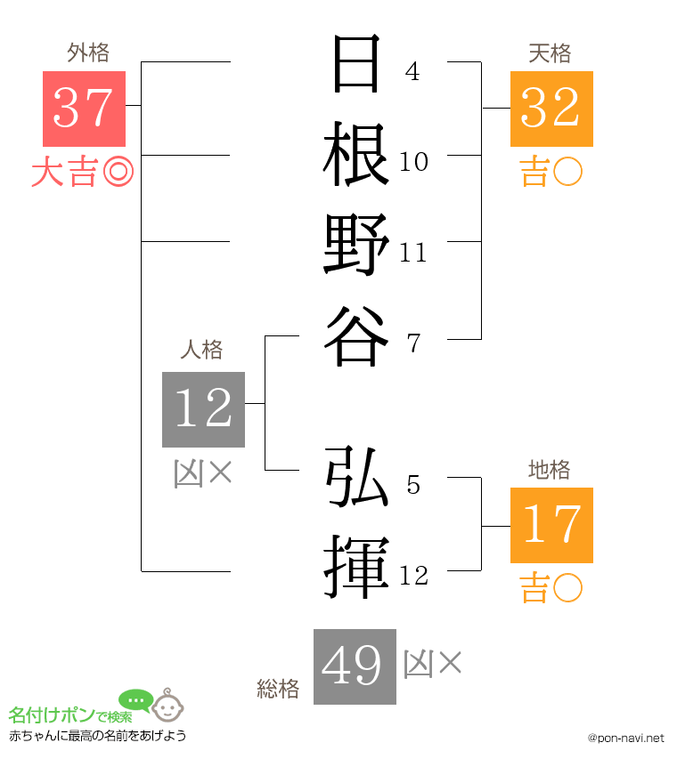 日根野谷 弘揮さんの姓名判断結果
