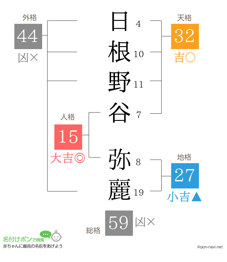 日根野谷 弥麗さんの姓名判断結果