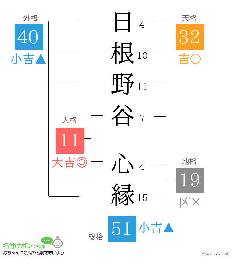 日根野谷 心縁さんの姓名判断結果