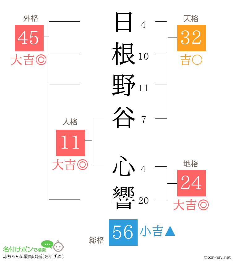 日根野谷 心響さんの姓名判断結果