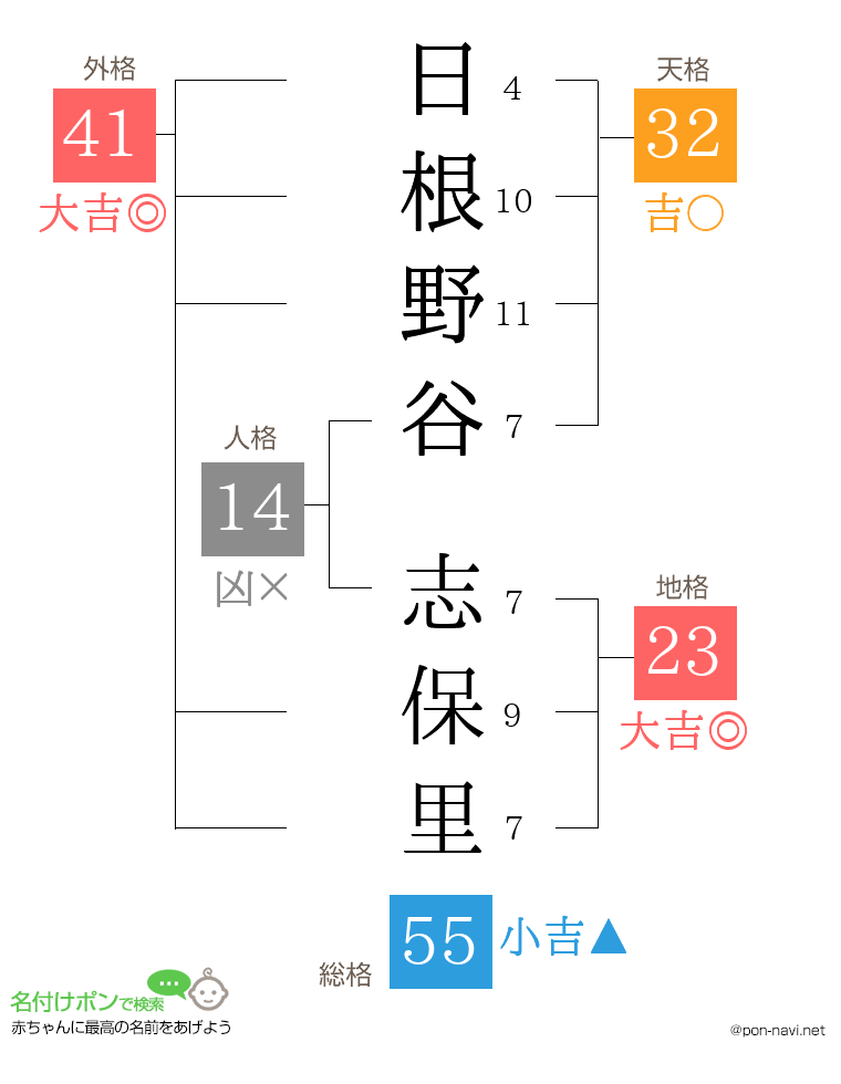 日根野谷 志保里さんの姓名判断結果