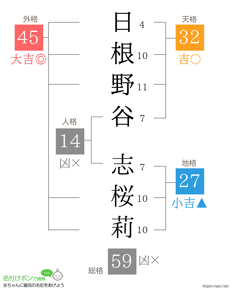 日根野谷 志桜莉さんの姓名判断結果