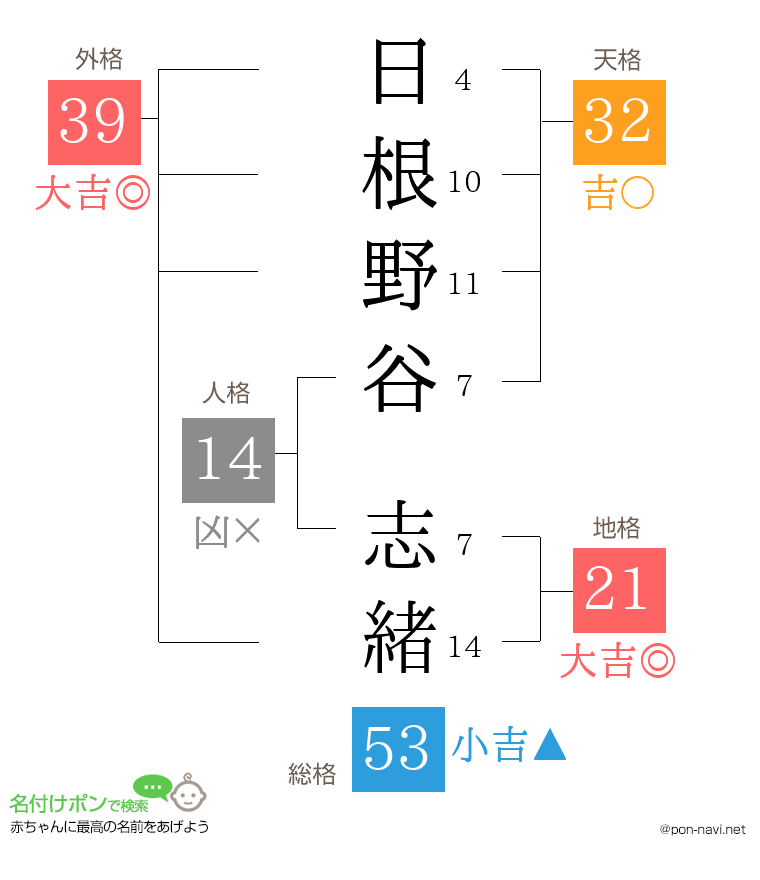 日根野谷 志緒さんの姓名判断結果