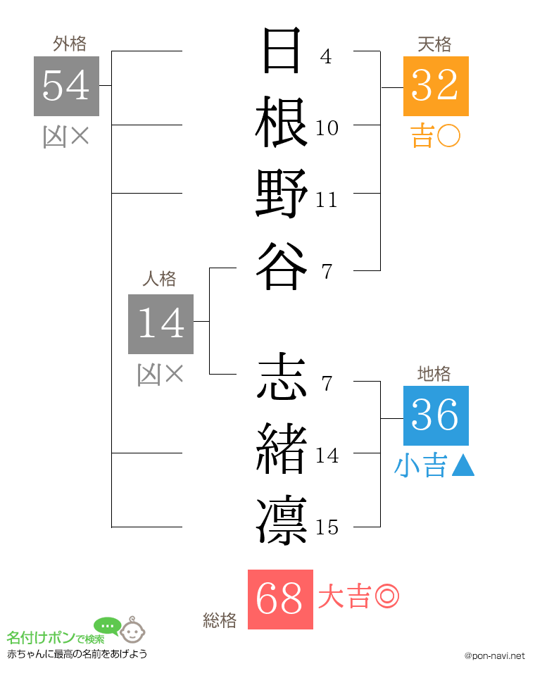 日根野谷 志緒凛さんの姓名判断結果