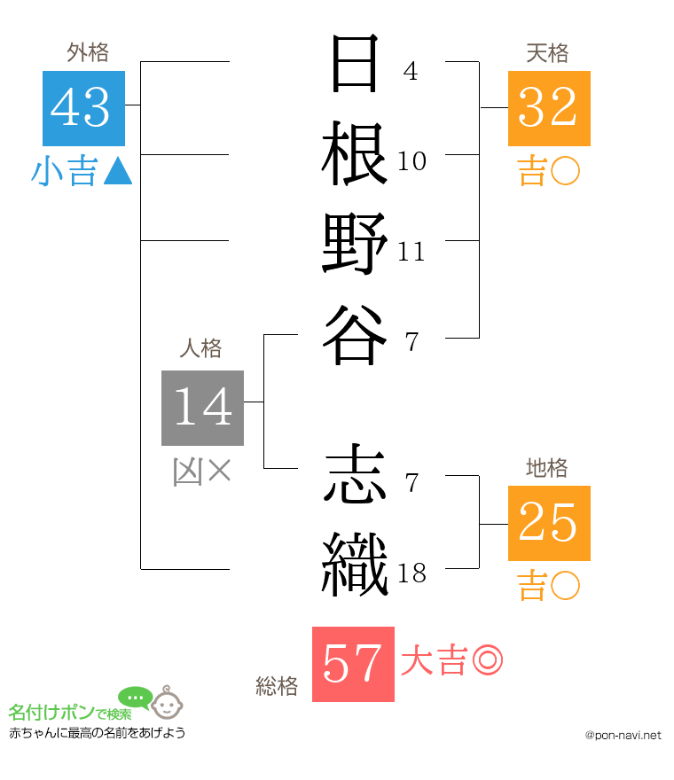 日根野谷 志織さんの姓名判断結果