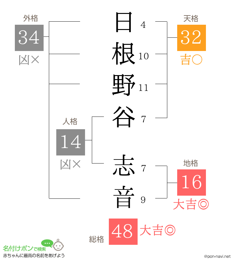 日根野谷 志音さんの姓名判断結果