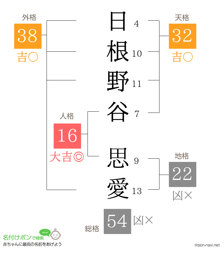 日根野谷 思愛さんの姓名判断結果