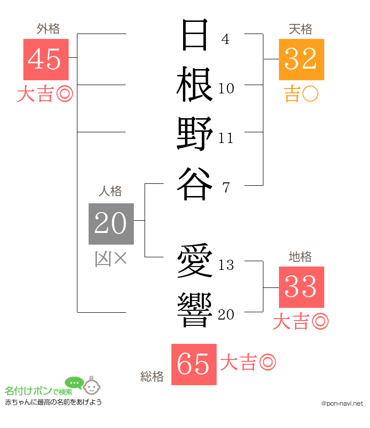 日根野谷 愛響さんの姓名判断結果
