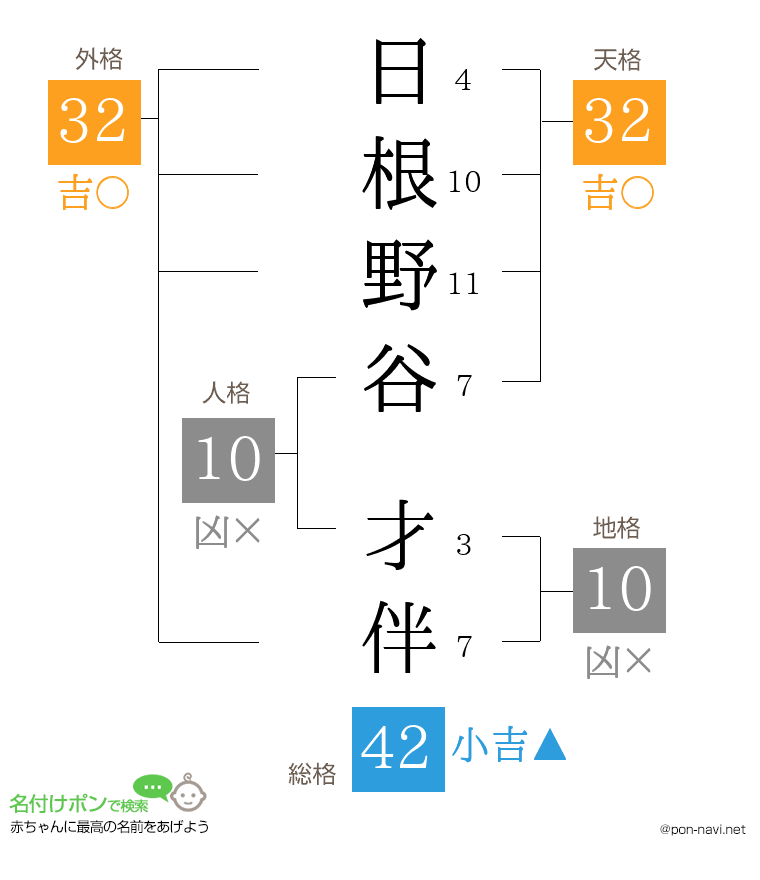 日根野谷 才伴さんの姓名判断結果