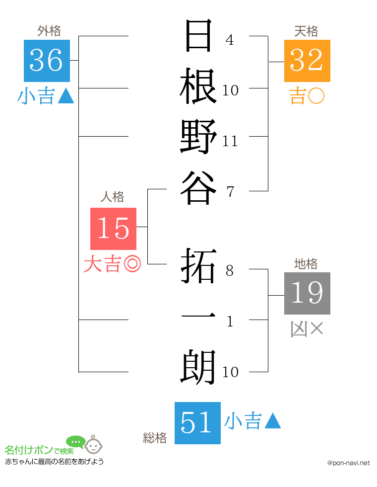 日根野谷 拓一朗さんの姓名判断結果