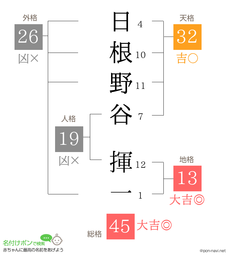 日根野谷 揮一さんの姓名判断結果