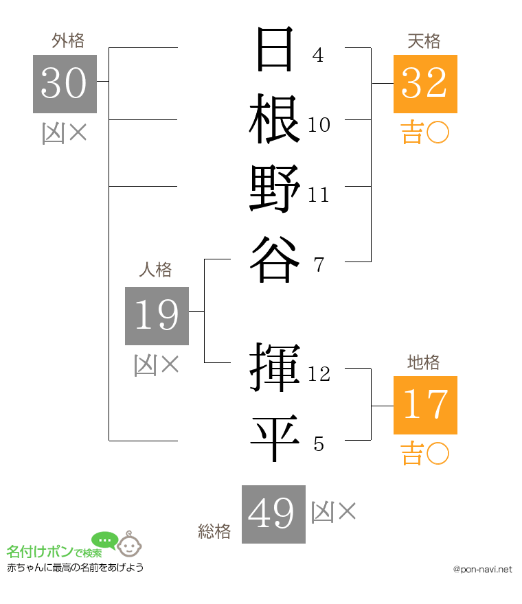 日根野谷 揮平さんの姓名判断結果