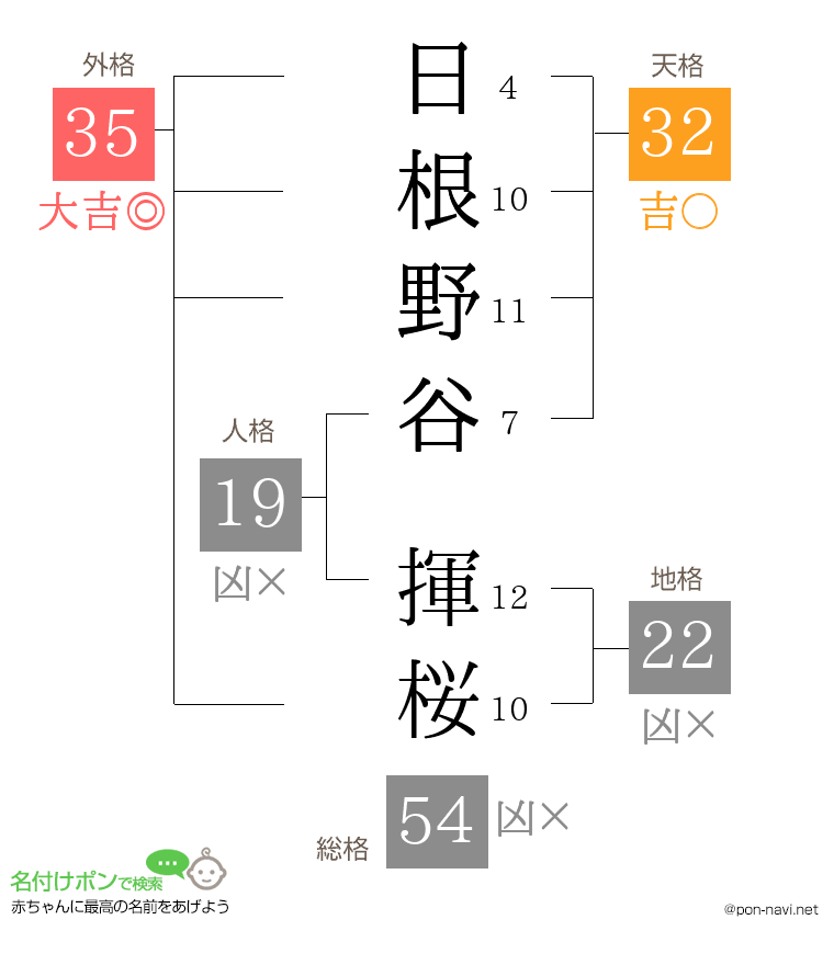 日根野谷 揮桜さんの姓名判断結果