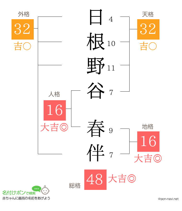 日根野谷 春伴さんの姓名判断結果