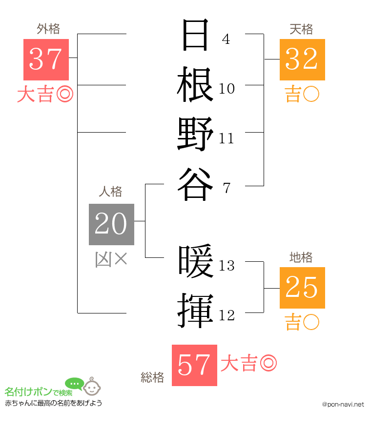 日根野谷 暖揮さんの姓名判断結果