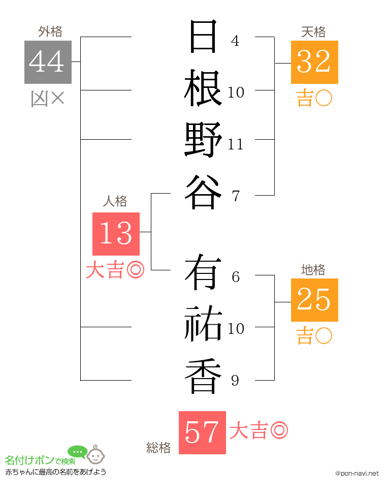 日根野谷 有祐香さんの姓名判断結果