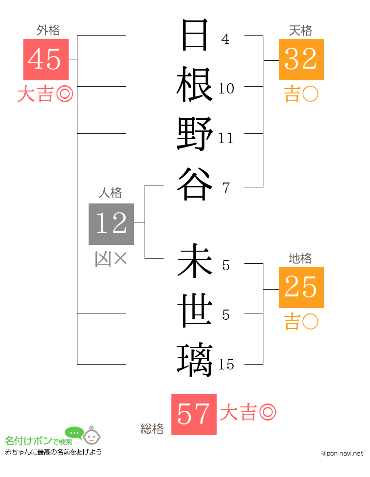 日根野谷 未世璃さんの姓名判断結果