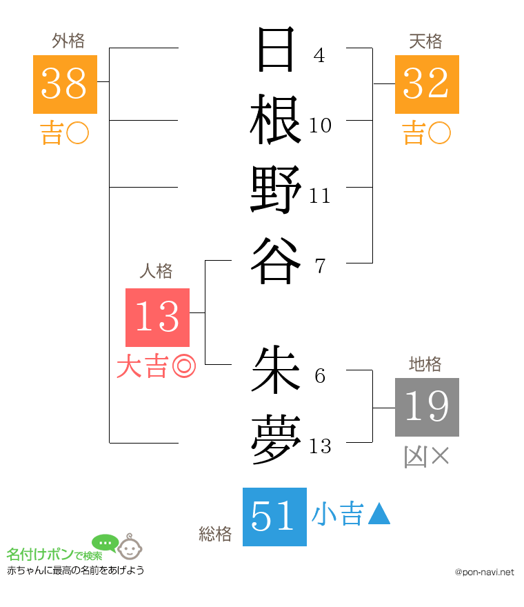 日根野谷 朱夢さんの姓名判断結果