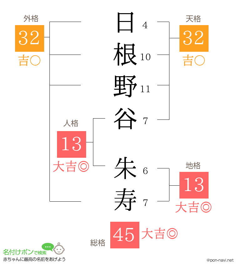 日根野谷 朱寿さんの姓名判断結果