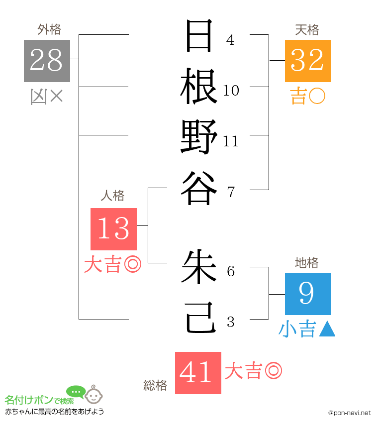 日根野谷 朱己さんの姓名判断結果