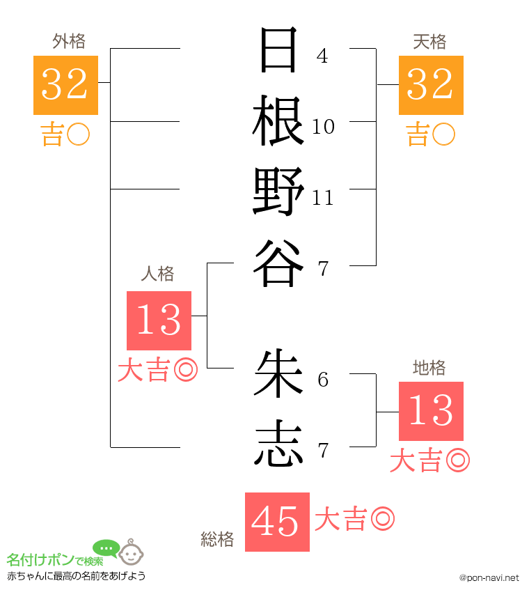 日根野谷 朱志さんの姓名判断結果