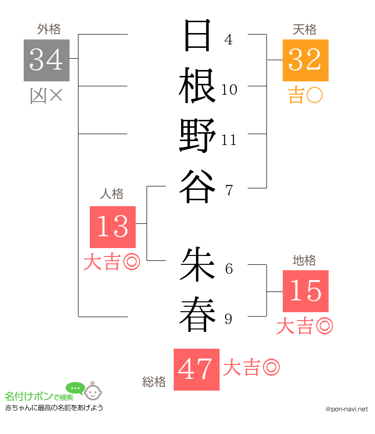 日根野谷 朱春さんの姓名判断結果