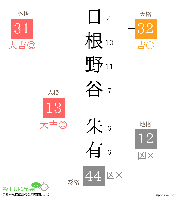 日根野谷 朱有さんの姓名判断結果