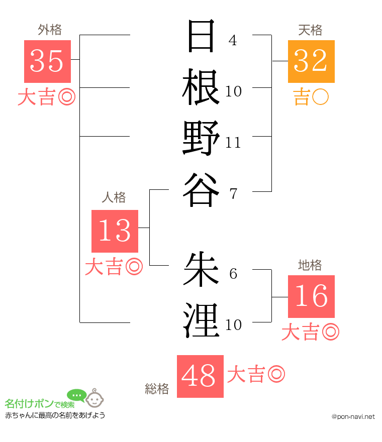 日根野谷 朱浬さんの姓名判断結果