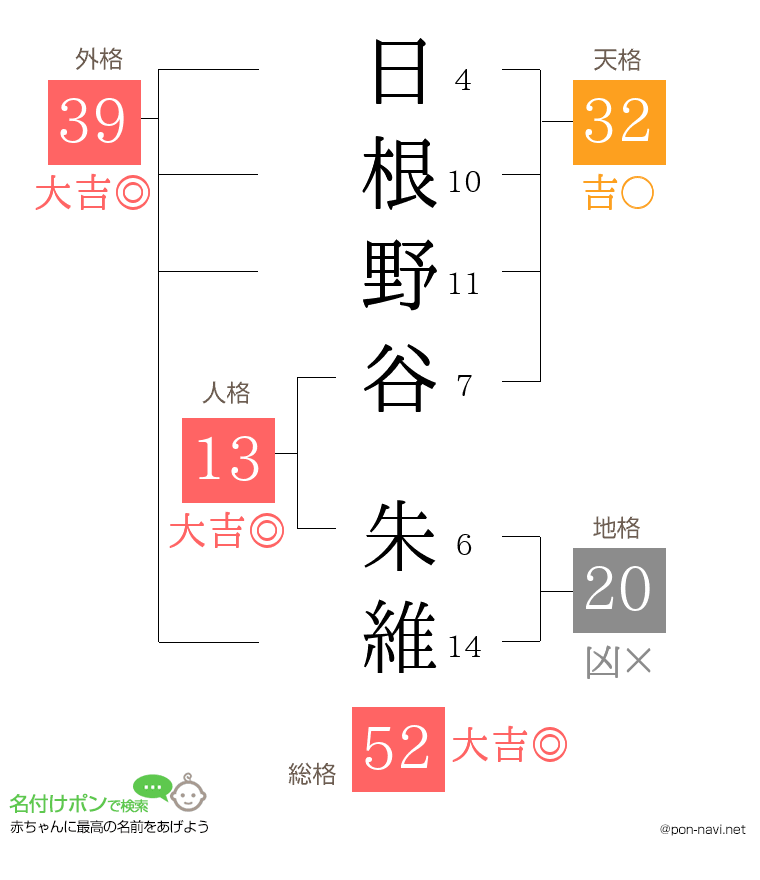 日根野谷 朱維さんの姓名判断結果
