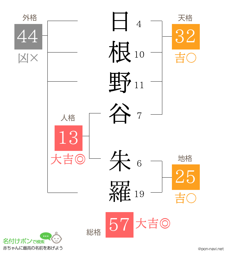 日根野谷 朱羅さんの姓名判断結果