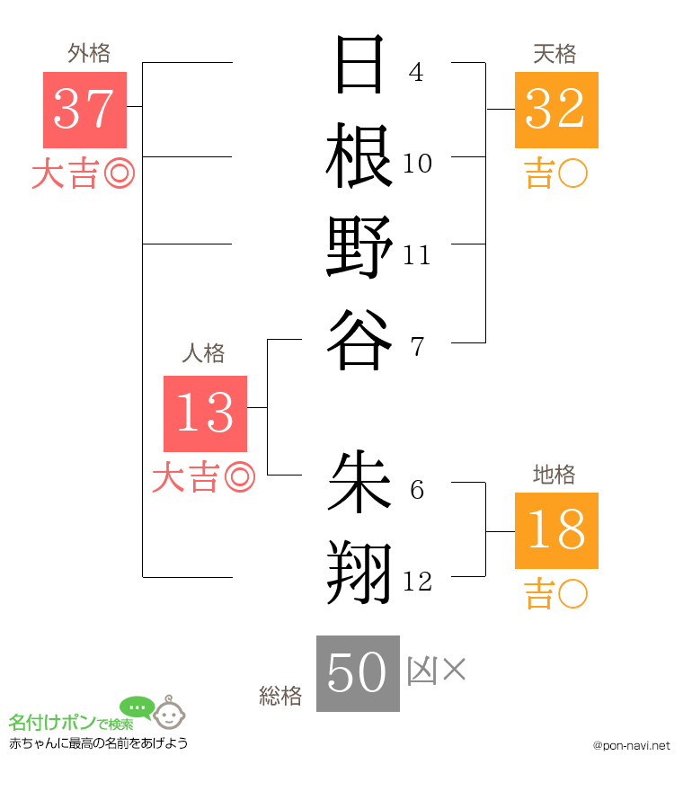 日根野谷 朱翔さんの姓名判断結果