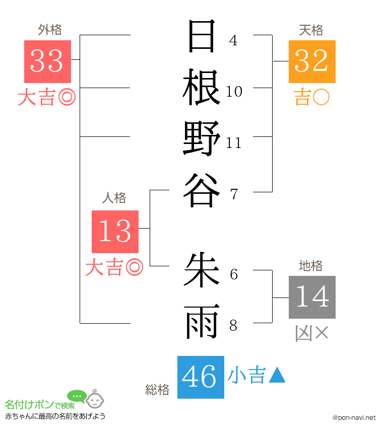 日根野谷 朱雨さんの姓名判断結果