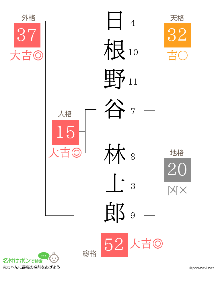 日根野谷 林士郎さんの姓名判断結果