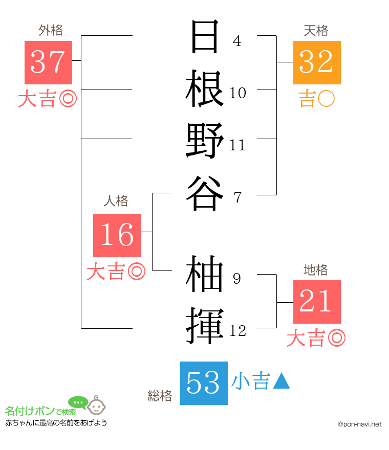日根野谷 柚揮さんの姓名判断結果