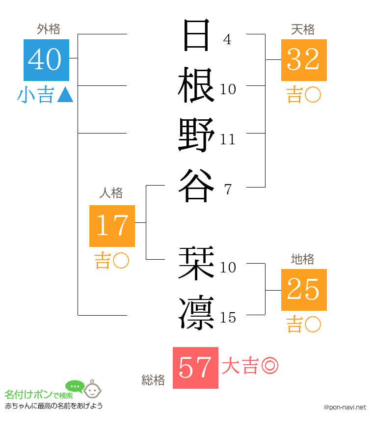 日根野谷 栞凛さんの姓名判断結果