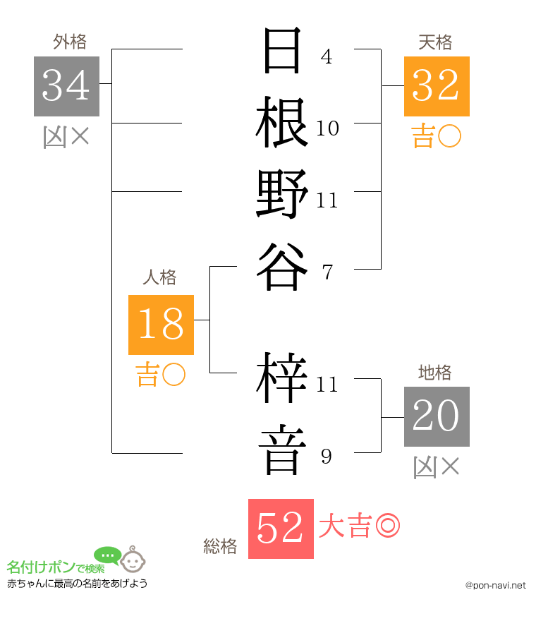 日根野谷 梓音さんの姓名判断結果