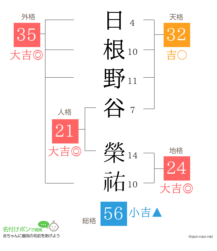 日根野谷 榮祐さんの姓名判断結果