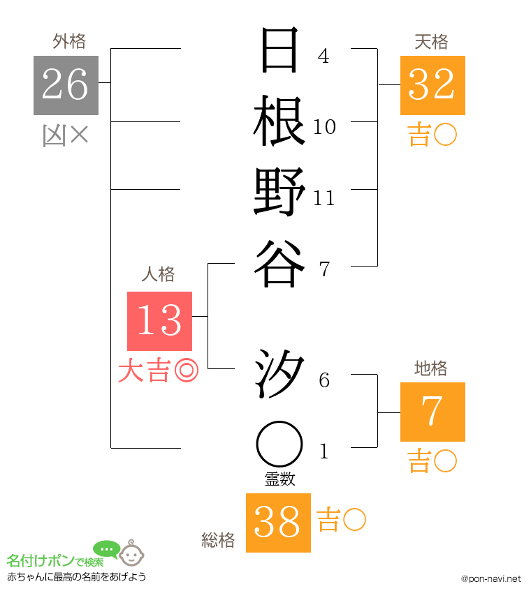 日根野谷 汐さんの姓名判断結果
