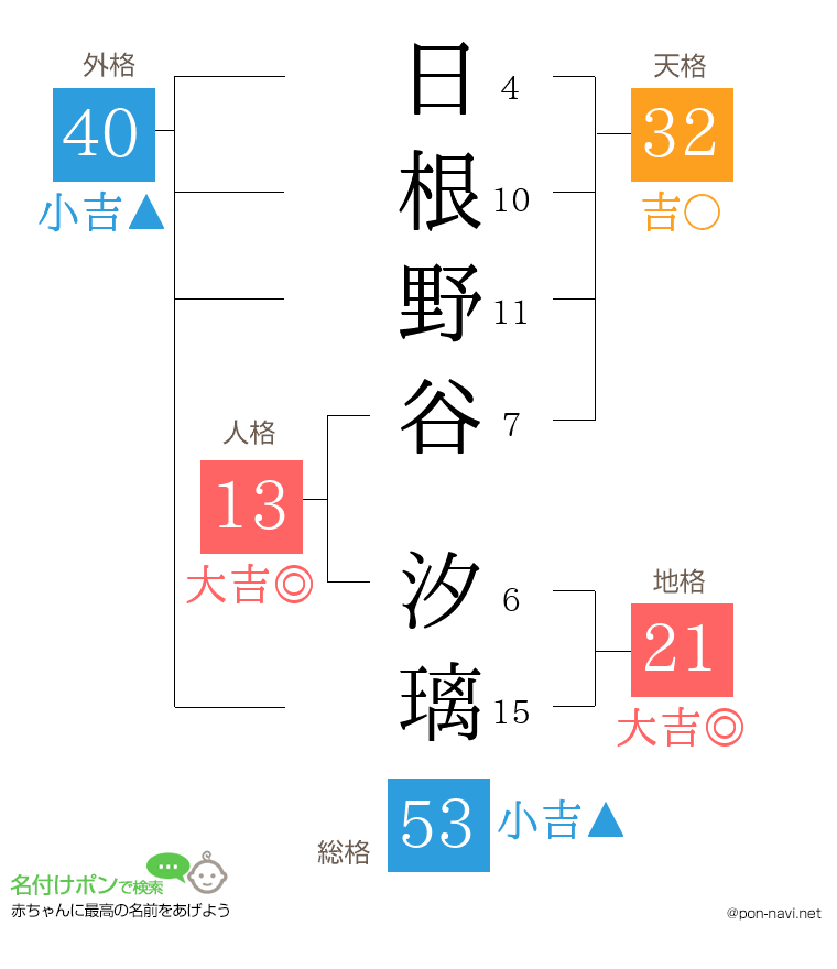日根野谷 汐璃さんの姓名判断結果