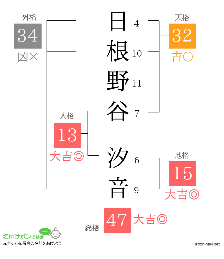 日根野谷 汐音さんの姓名判断結果