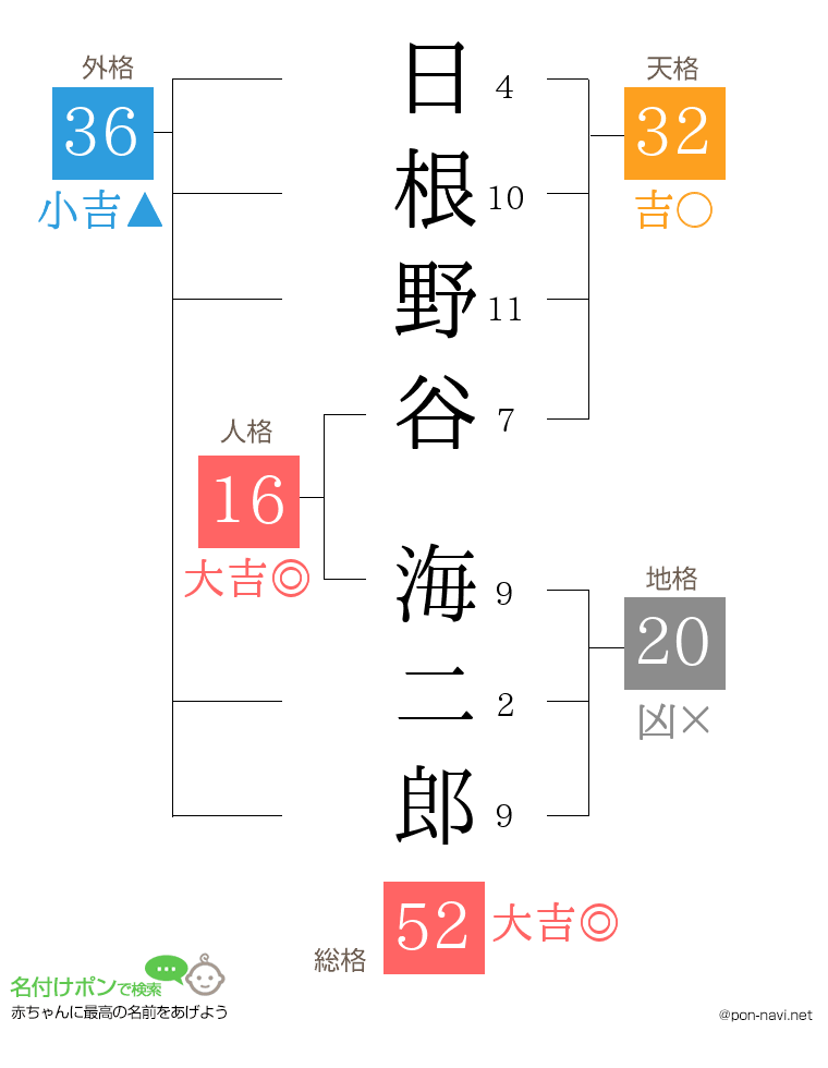 日根野谷 海二郎さんの姓名判断結果