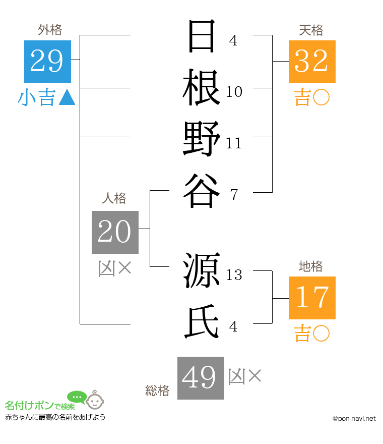 日根野谷 源氏さんの姓名判断結果