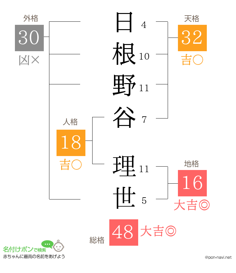 日根野谷 理世さんの姓名判断結果