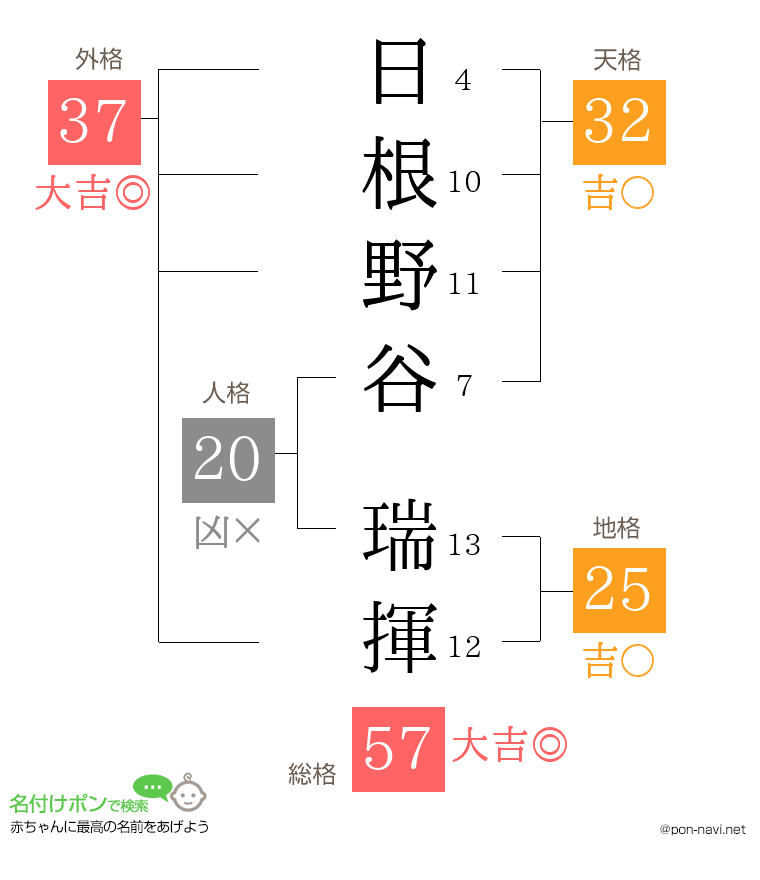 日根野谷 瑞揮さんの姓名判断結果
